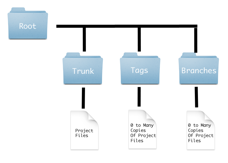 Filesystem diagram of a SVN repo